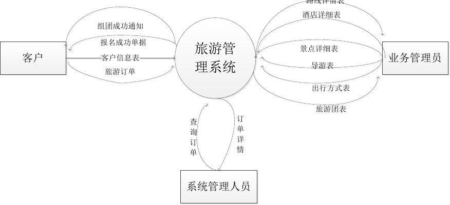 旅游管理系統(tǒng)頂層數(shù)據(jù)流圖分析